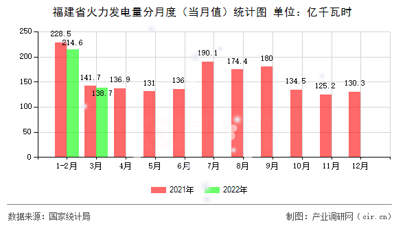 福建省火力發(fā)電量分月度（當(dāng)月值）統(tǒng)計圖