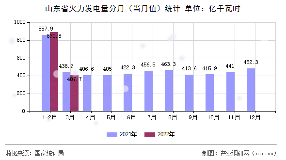 山東省火力發(fā)電量分月（當(dāng)月值）統(tǒng)計(jì)