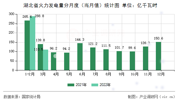 湖北省火力發(fā)電量分月度（當(dāng)月值）統(tǒng)計(jì)圖