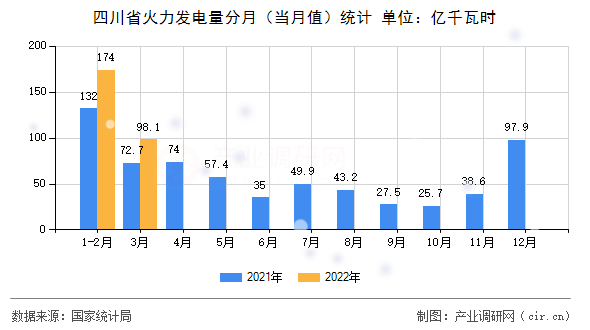 四川省火力發(fā)電量分月（當(dāng)月值）統(tǒng)計(jì)