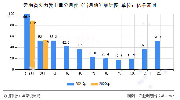 云南省火力發(fā)電量分月度（當月值）統(tǒng)計圖