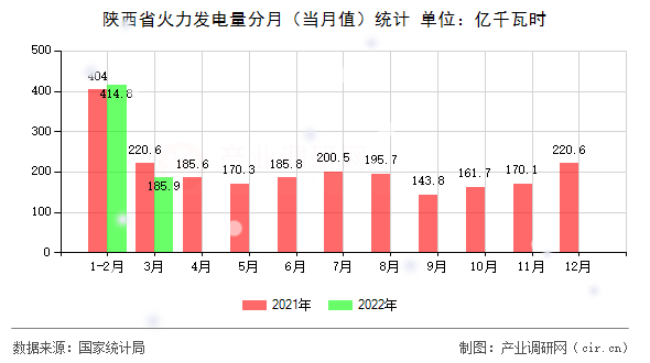 陜西省火力發(fā)電量分月（當(dāng)月值）統(tǒng)計(jì)