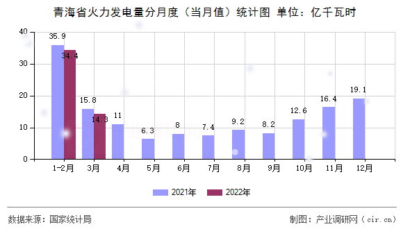 青海省火力發(fā)電量分月度（當(dāng)月值）統(tǒng)計(jì)圖