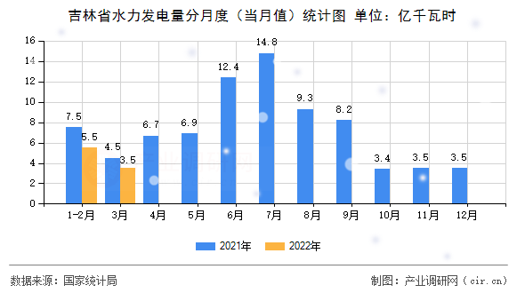 吉林省水力發(fā)電量分月度（當(dāng)月值）統(tǒng)計圖