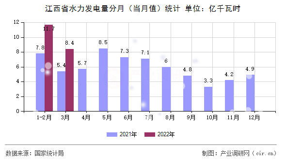 江西省水力發(fā)電量分月（當(dāng)月值）統(tǒng)計(jì)