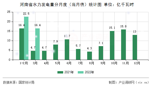 河南省水力發(fā)電量分月度（當月值）統(tǒng)計圖