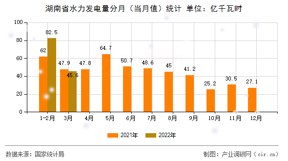 湖南省水力發(fā)電量分月（當(dāng)月值）統(tǒng)計