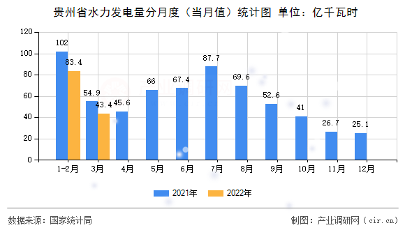 貴州省水力發(fā)電量分月度（當(dāng)月值）統(tǒng)計圖