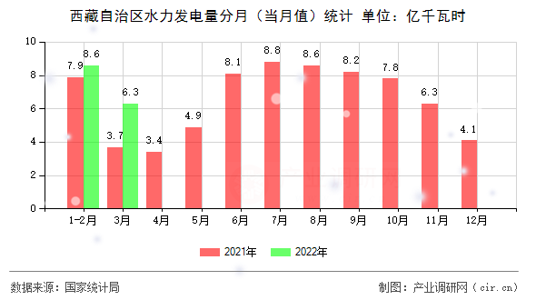 西藏自治區(qū)水力發(fā)電量分月（當月值）統(tǒng)計