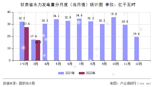 甘肅省水力發(fā)電量分月度（當(dāng)月值）統(tǒng)計(jì)圖
