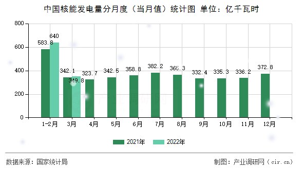 中國核能發(fā)電量分月度（當(dāng)月值）統(tǒng)計(jì)圖