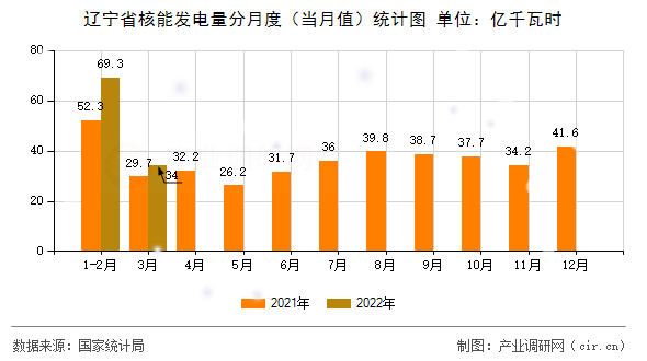 遼寧省核能發(fā)電量分月度（當(dāng)月值）統(tǒng)計(jì)圖