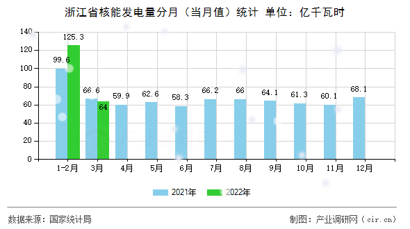 浙江省核能發(fā)電量分月（當(dāng)月值）統(tǒng)計
