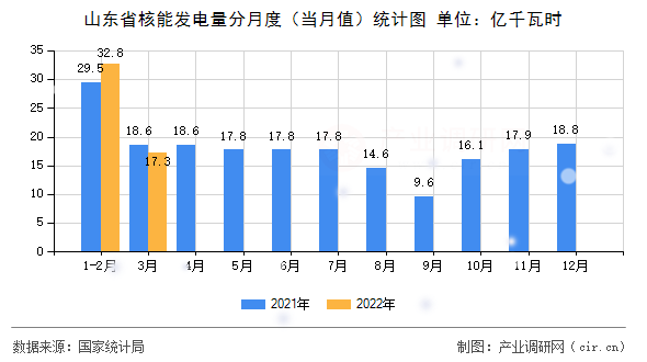 山東省核能發(fā)電量分月度（當月值）統(tǒng)計圖