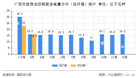廣西壯族自治區(qū)核能發(fā)電量分月（當月值）統(tǒng)計