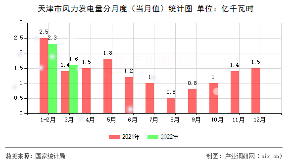天津市風(fēng)力發(fā)電量分月度（當(dāng)月值）統(tǒng)計圖