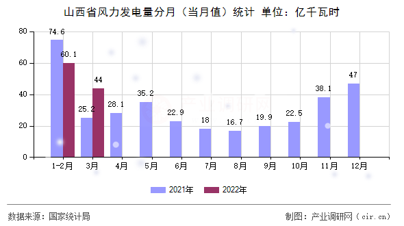 山西省風力發(fā)電量分月（當月值）統(tǒng)計