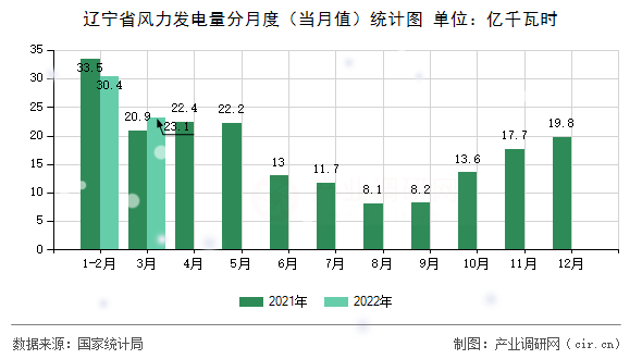 遼寧省風(fēng)力發(fā)電量分月度（當(dāng)月值）統(tǒng)計(jì)圖