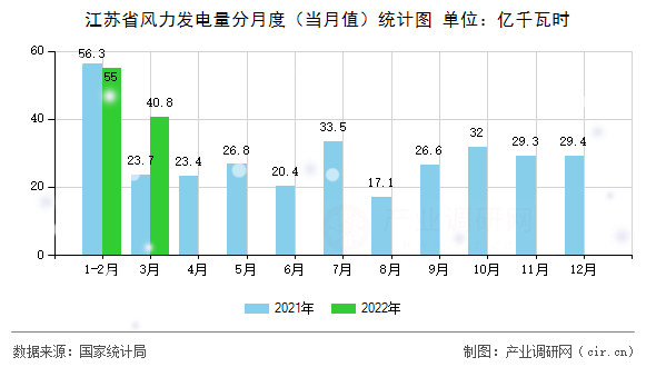 江蘇省風(fēng)力發(fā)電量分月度（當(dāng)月值）統(tǒng)計(jì)圖