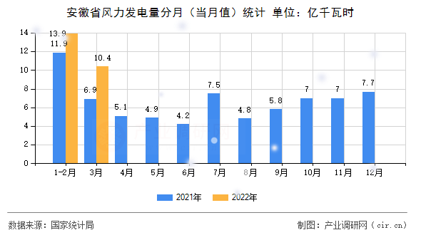 安徽省風力發(fā)電量分月（當月值）統(tǒng)計