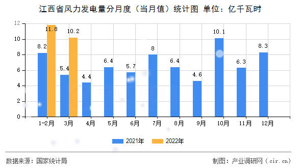 江西省風(fēng)力發(fā)電量分月度（當(dāng)月值）統(tǒng)計圖
