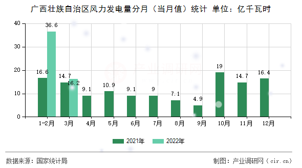 廣西壯族自治區(qū)風(fēng)力發(fā)電量分月（當(dāng)月值）統(tǒng)計