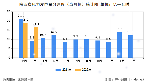 陜西省風(fēng)力發(fā)電量分月度（當(dāng)月值）統(tǒng)計圖