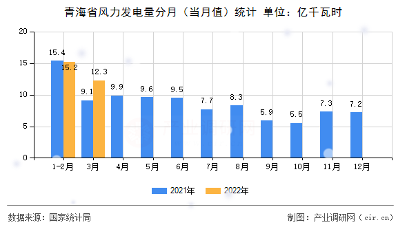 青海省風(fēng)力發(fā)電量分月（當(dāng)月值）統(tǒng)計