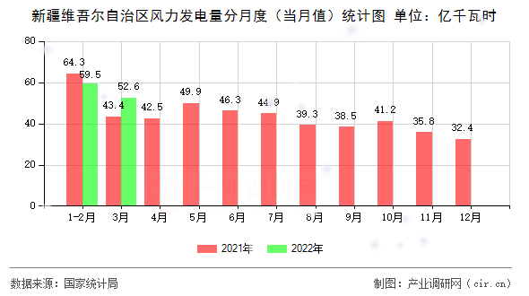 新疆維吾爾自治區(qū)風力發(fā)電量分月度（當月值）統(tǒng)計圖