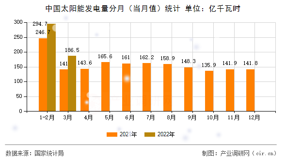 中國(guó)太陽(yáng)能發(fā)電量分月（當(dāng)月值）統(tǒng)計(jì)