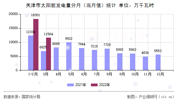 天津市太陽能發(fā)電量分月（當月值）統(tǒng)計