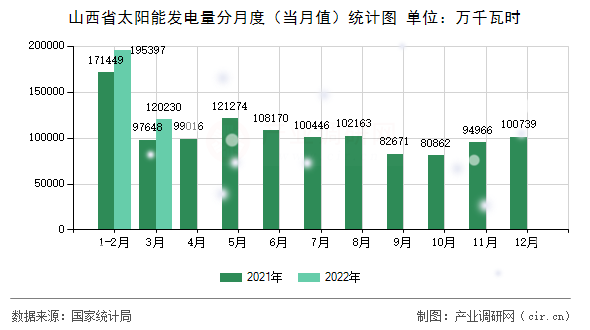 山西省太陽能發(fā)電量分月度（當(dāng)月值）統(tǒng)計(jì)圖
