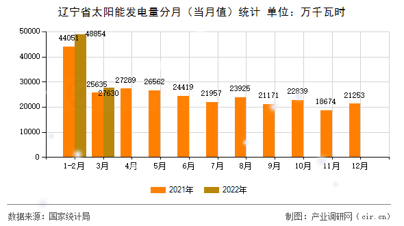 遼寧省太陽能發(fā)電量分月（當月值）統(tǒng)計