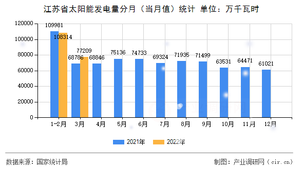 江蘇省太陽能發(fā)電量分月（當月值）統(tǒng)計