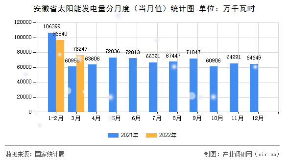 安徽省太陽能發(fā)電量分月度（當(dāng)月值）統(tǒng)計圖