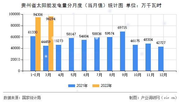 貴州省太陽能發(fā)電量分月度（當月值）統(tǒng)計圖
