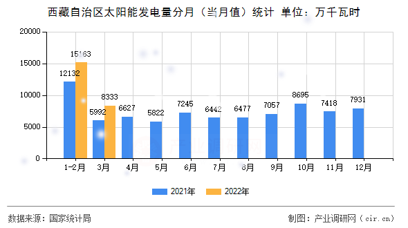 西藏自治區(qū)太陽(yáng)能發(fā)電量分月（當(dāng)月值）統(tǒng)計(jì)