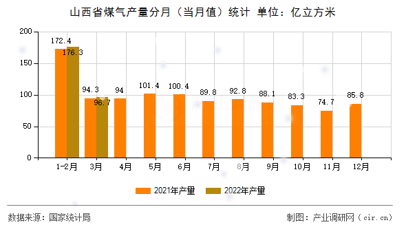 山西省煤氣產(chǎn)量分月（當(dāng)月值）統(tǒng)計(jì)