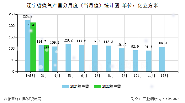 遼寧省煤氣產(chǎn)量分月度（當(dāng)月值）統(tǒng)計圖