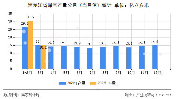 黑龍江省煤氣產(chǎn)量分月（當(dāng)月值）統(tǒng)計(jì)