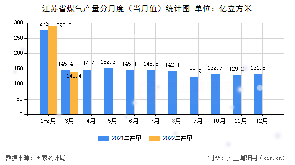 江蘇省煤氣產量分月度（當月值）統(tǒng)計圖