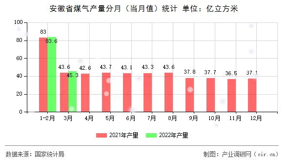 安徽省煤氣產(chǎn)量分月（當(dāng)月值）統(tǒng)計(jì)