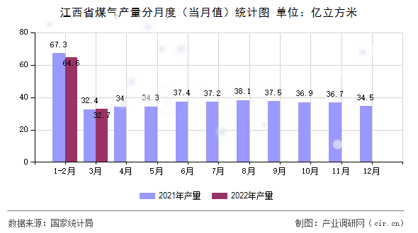 江西省煤氣產(chǎn)量分月度（當月值）統(tǒng)計圖