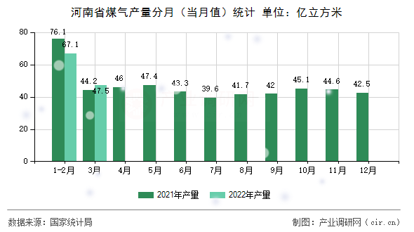 河南省煤氣產(chǎn)量分月（當月值）統(tǒng)計