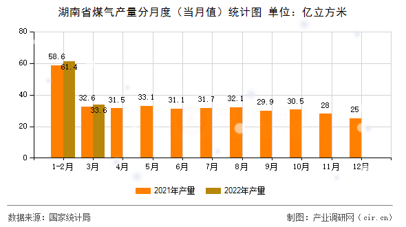 湖南省煤氣產量分月度（當月值）統(tǒng)計圖