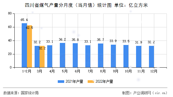 四川省煤氣產(chǎn)量分月度（當(dāng)月值）統(tǒng)計(jì)圖