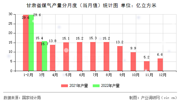 甘肅省煤氣產量分月度（當月值）統(tǒng)計圖