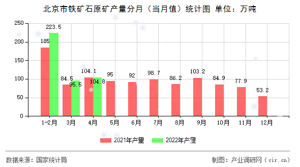 北京市鐵礦石原礦產(chǎn)量分月（當(dāng)月值）統(tǒng)計(jì)圖