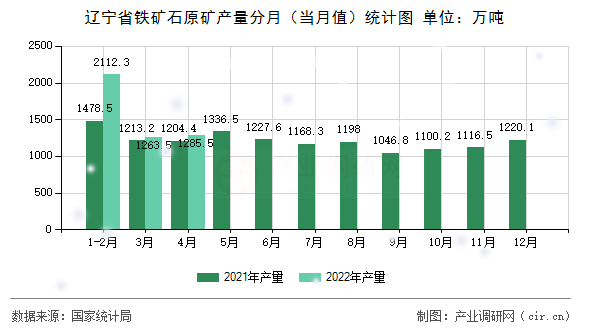 遼寧省鐵礦石原礦產(chǎn)量分月（當(dāng)月值）統(tǒng)計(jì)圖