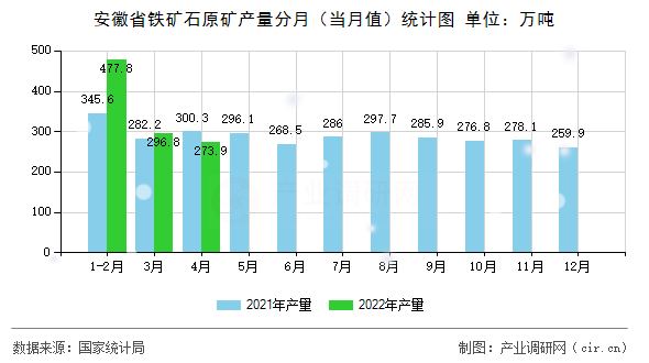 安徽省鐵礦石原礦產(chǎn)量分月（當(dāng)月值）統(tǒng)計(jì)圖